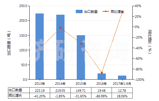 2013-2017年6月中國甲酚的鹽(HS29071290)出口量及增速統(tǒng)計